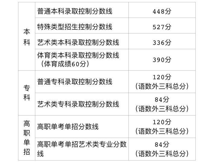 北京高考分数线公布普通本科录取控制分数线448分