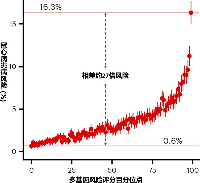 冠心病患病风险与多基因风险评分分布之间的关系。　中科院北京基因组所 供图