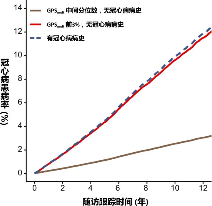 中美团队合作开发基因遗传信息新模型精准预测冠心病患病风险